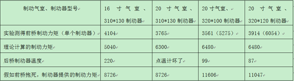 汽車前橋制動(dòng)器對比